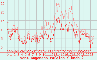 Courbe de la force du vent pour Porquerolles (83)