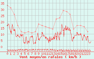 Courbe de la force du vent pour Strasbourg (67)