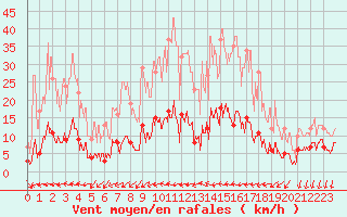 Courbe de la force du vent pour Cannes (06)