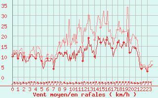 Courbe de la force du vent pour Blois (41)