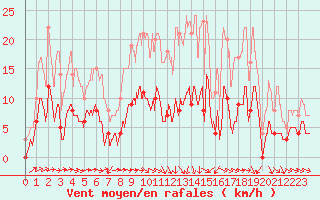 Courbe de la force du vent pour Metz (57)