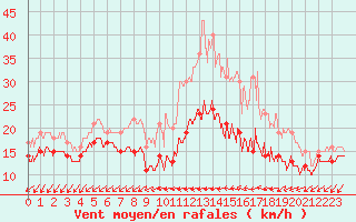 Courbe de la force du vent pour Rouen (76)