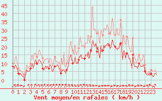 Courbe de la force du vent pour Pau (64)