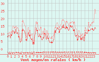 Courbe de la force du vent pour Leucate (11)