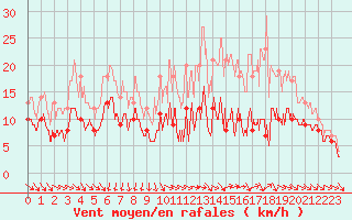 Courbe de la force du vent pour Chteaudun (28)
