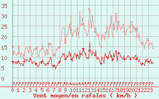 Courbe de la force du vent pour Paris - Montsouris (75)