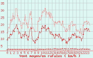 Courbe de la force du vent pour Ile du Levant (83)