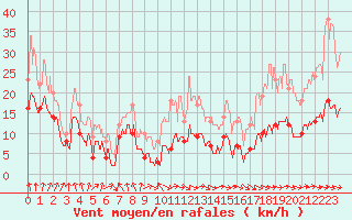 Courbe de la force du vent pour Waltenheim-sur-Zorn (67)