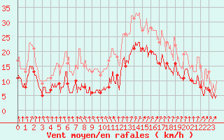 Courbe de la force du vent pour Rochefort Saint-Agnant (17)