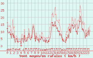 Courbe de la force du vent pour Saint-Etienne (42)