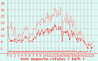 Courbe de la force du vent pour Esternay (51)