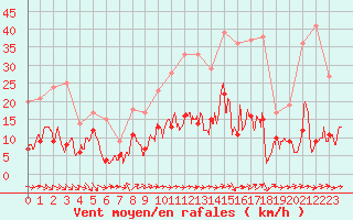 Courbe de la force du vent pour Belfort-Dorans (90)