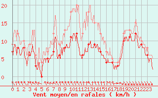 Courbe de la force du vent pour Bassurels (48)