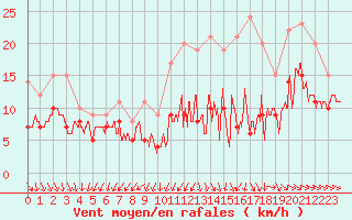 Courbe de la force du vent pour La Roche-sur-Yon (85)