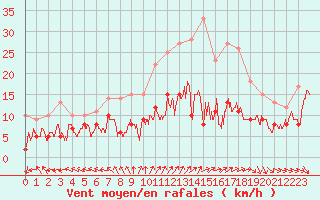 Courbe de la force du vent pour Charleville-Mzires (08)