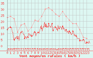 Courbe de la force du vent pour Saint-Dizier (52)