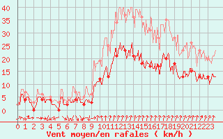 Courbe de la force du vent pour Alenon (61)