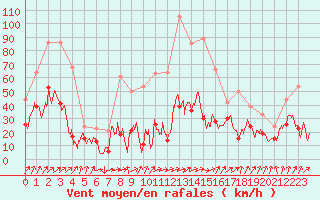 Courbe de la force du vent pour Alistro (2B)