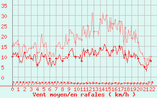 Courbe de la force du vent pour penoy (25)