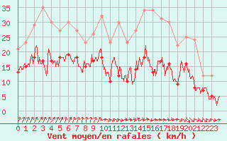 Courbe de la force du vent pour Rouen (76)