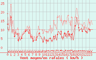 Courbe de la force du vent pour Albert-Bray (80)
