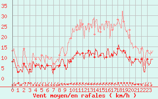 Courbe de la force du vent pour Narbonne (11)