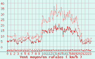 Courbe de la force du vent pour Ploermel (56)