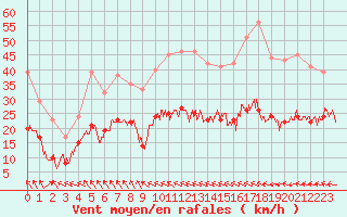 Courbe de la force du vent pour Rennes (35)