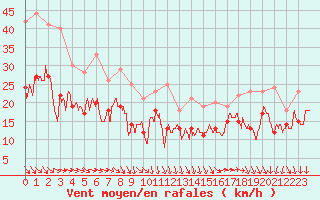 Courbe de la force du vent pour Porquerolles (83)