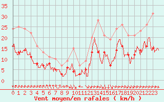 Courbe de la force du vent pour Cherbourg (50)