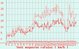 Courbe de la force du vent pour Agen (47)