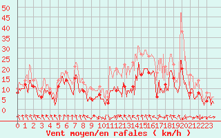 Courbe de la force du vent pour Saint-Etienne (42)