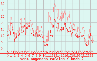 Courbe de la force du vent pour Saint-Etienne (42)