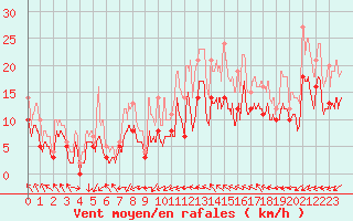 Courbe de la force du vent pour Roissy (95)