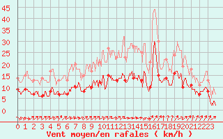 Courbe de la force du vent pour Saunay (37)