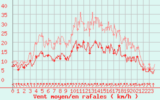 Courbe de la force du vent pour Beauvais (60)