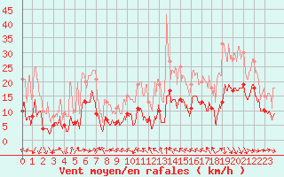 Courbe de la force du vent pour Perpignan (66)