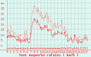 Courbe de la force du vent pour Ble / Mulhouse (68)