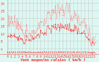 Courbe de la force du vent pour Muids (27)