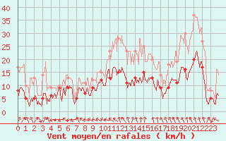 Courbe de la force du vent pour Agen (47)