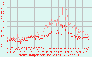Courbe de la force du vent pour Auxerre-Perrigny (89)