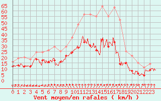 Courbe de la force du vent pour Reims-Prunay (51)