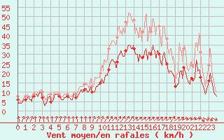 Courbe de la force du vent pour Chteaudun (28)