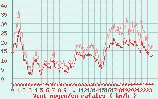 Courbe de la force du vent pour Toulouse-Blagnac (31)