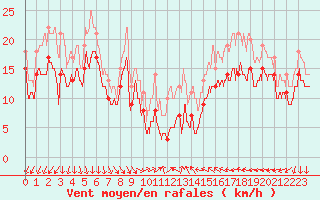 Courbe de la force du vent pour Porquerolles (83)