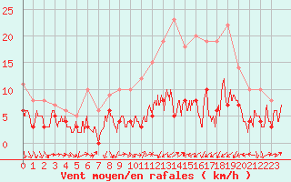 Courbe de la force du vent pour Strasbourg (67)