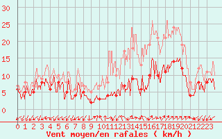 Courbe de la force du vent pour Annecy (74)