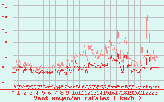 Courbe de la force du vent pour Dax (40)