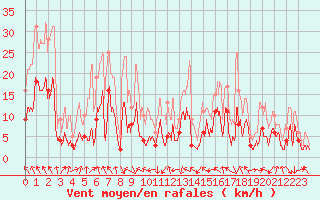 Courbe de la force du vent pour Annecy (74)