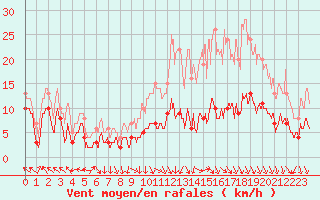 Courbe de la force du vent pour Gourdon (46)